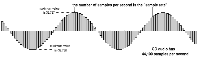 Number of sample per second defines the sampling rate. ([https://wiki.hydrogenaud.io/index.php?title=File:Digital_wave.png](https://wiki.hydrogenaud.io/index.php?title=File:Digital_wave.png))