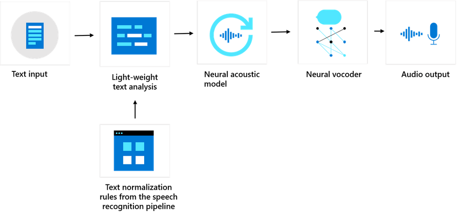 The inference pipeline for TTS audio models ([https://techcommunity.microsoft.com/t5/ai-cognitive-services-blog/neural-text-to-speech-previews-five-new-languages-with/ba-p/1907604](https://techcommunity.microsoft.com/t5/ai-cognitive-services-blog/neural-text-to-speech-previews-five-new-languages-with/ba-p/1907604))